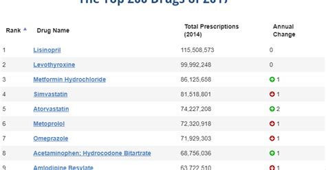 The Employers Guide Blog For Overseeing Pbms The Top 200 Prescription