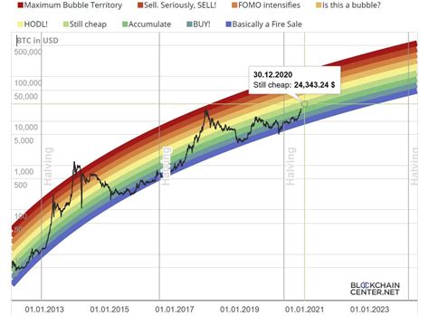 Bitcoin Price Chart 2021 Here Are 10 Crypto Predictions For 2021 Most