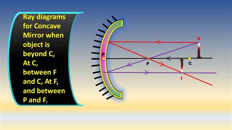 Ray Diagrams For Concave Mirror Converging Mirror For 10th Class
