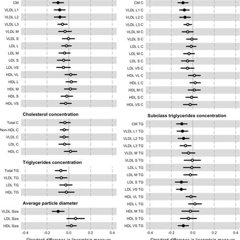 Associations Between Baseline Moderate Intensity Physical Activity