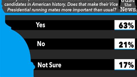 poll 6 in 10 americans believe vice presidential picks this year are more important than usual