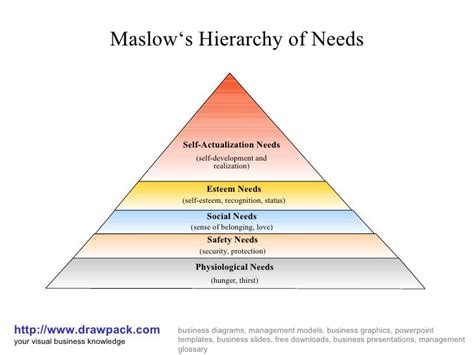 Maslows Hierarchy Of Needs Business Diagram