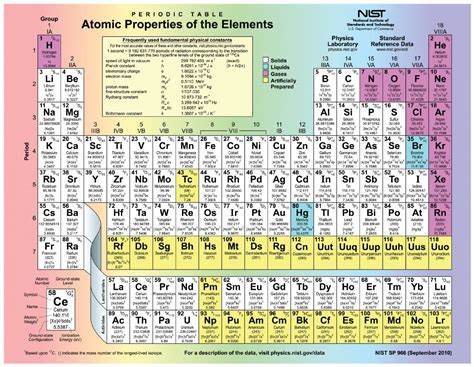 Elements And Atoms The Building Blocks Of Matter Anatomy And