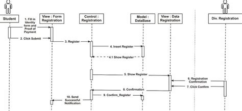 Diagram Collaboration Diagram Vs Sequence Diagram Mydiagramonline