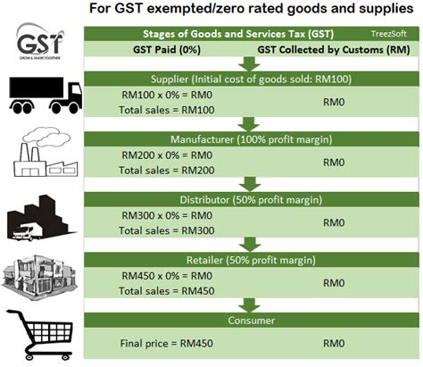 The tax is payable by intermediaries on all stages of the. gst - What is happening to taxes in Malaysia? - GST vs SST ...