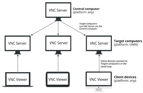 Hosting Vnc Connect On A Linux Network Share Realvnc Help Center
