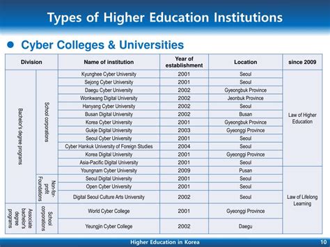 Ppt Higher Education In Korea Powerpoint Presentation Free Download