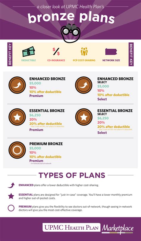 infographic understanding bronze plans upmc health plan