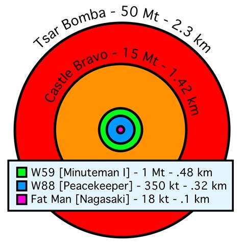 Red circle = total destruction (radius 35 kilometres. File:Comparative nuclear fireball sizes.svg - Wikipedia