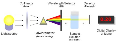 the spectrophotometer working principle uses how to use complete my xxx hot girl