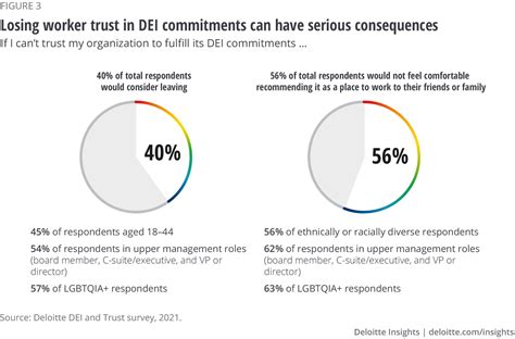 Employee Trust And Dei In The Workplace Deloitte Insights