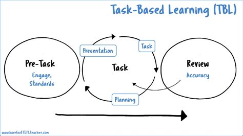 What Is Task Based Learning By David Weller
