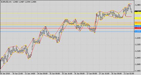 Market Structure High Low Indicator For Mt4 Forex News