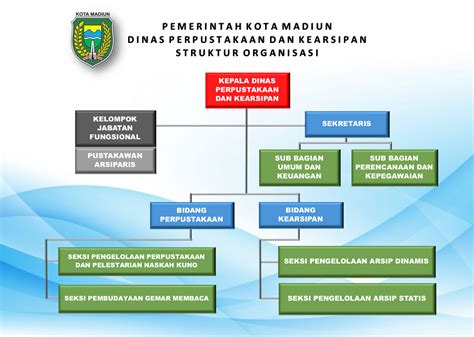 Struktur Organisasi Dinas Perpustakaan Dan Kearsipan Kota Madiun