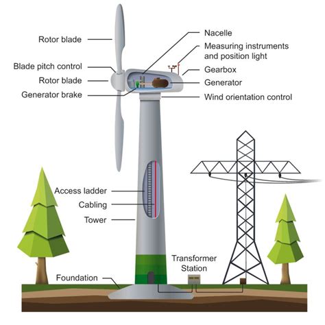 Wind Power Course Part 2 History Of Wind Turbine Ee Power School