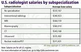 Photos of What Is The Average Salary For A Radiologist