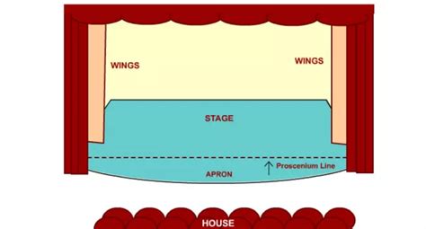 Photo Asset Learning About The Stage Acting Areas Diagram Artopia