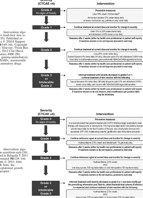 Figure From Overview And Management Of Dermatologic Events Associated