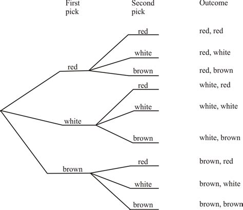 Probability With Tree Diagrams Worksheet
