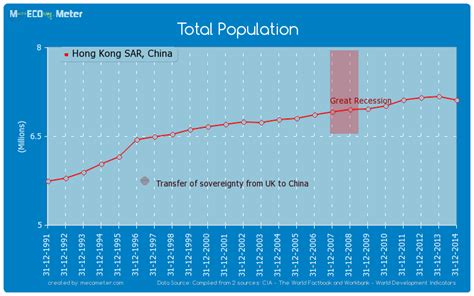 Total Population Hong Kong Sar China