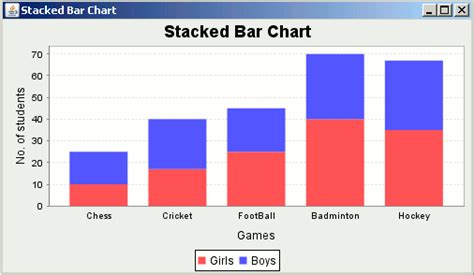 JFreechart Stacked Bar Chart