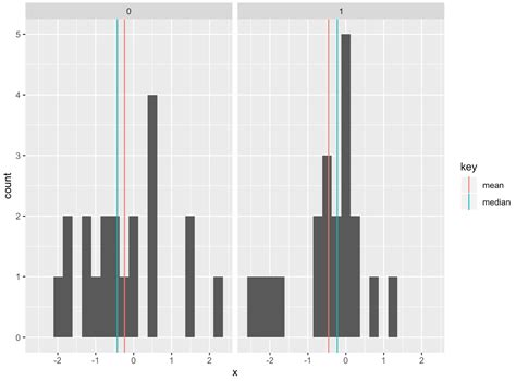 Solved Display Mean And Median On Two Ggplot Histograms R