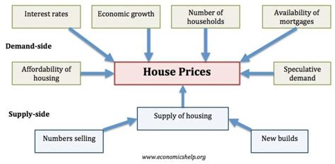 Factors Affecting Supply And Demand Of Housing Economics Help