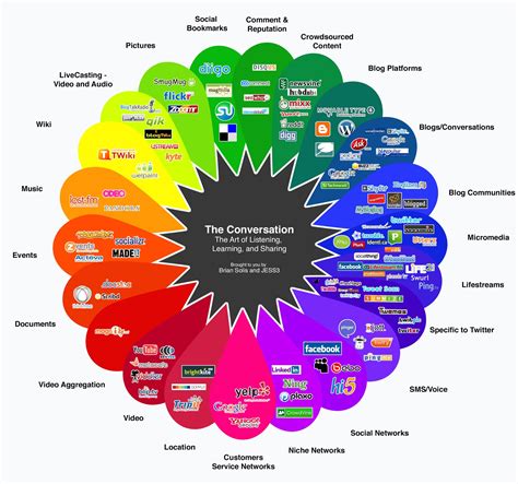 Educational Technology Guy The Many Forms Of Socializing Online