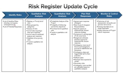 Become A Certified Project Manager Contents Of The Risk Register