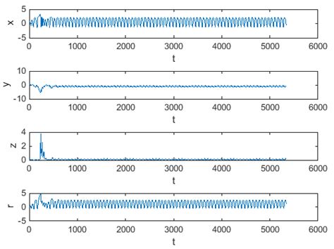 3 0 13 d and time series of x t y t z t r t download scientific diagram