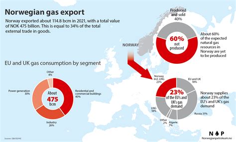 Exports Of Norwegian Oil And Gas Norwegianpetroleumno