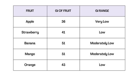 The Glycemic Index Of Fruits And Vegetables Sugarfit