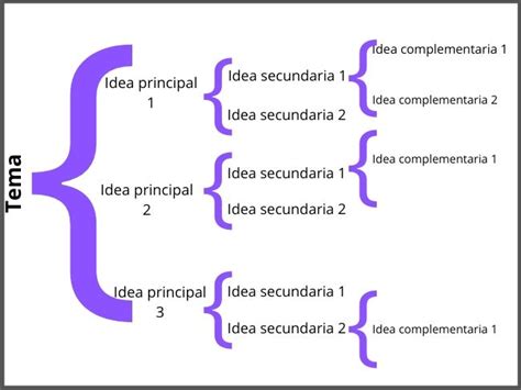 ¿cómo Se Hace Un Esquema Aprende Como Hacer Un Esquema