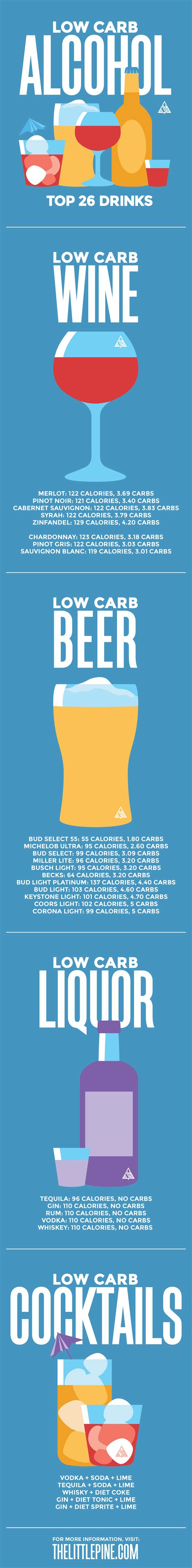 But rather than always being on a diet, it's nice to incorporate small changes that don't require you to feel deprived. Guide to Low Carb Alcohol — Top 26 Drinks + What to Avoid ...