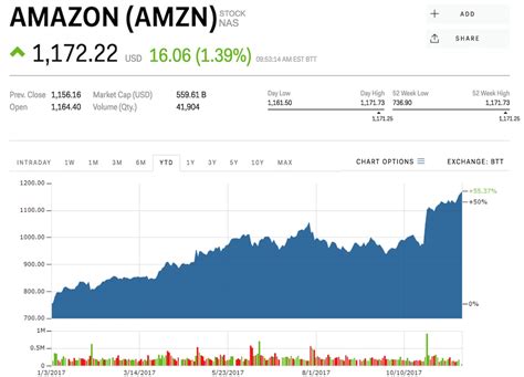 Price trends tend to persist, so it's worth looking at them. Amazon just hit a record high on Black Friday (AMZN ...