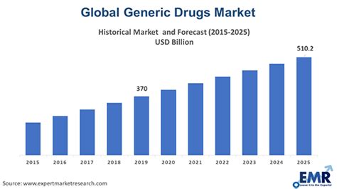 generic drugs market projected to reach usd 678 2 bn 2032