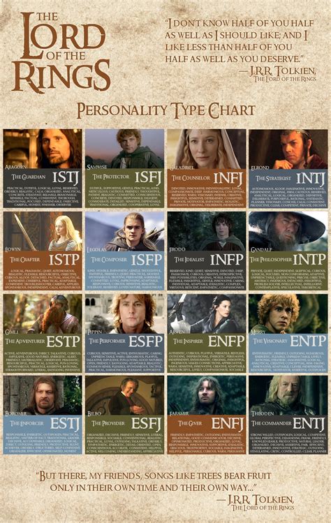 Lotr Personality Type Chart I Match Legolas Legolas Bilbo