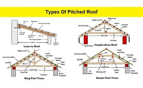 Pitched Roof Types Explained Cut And Truss Roofs My XXX Hot Girl