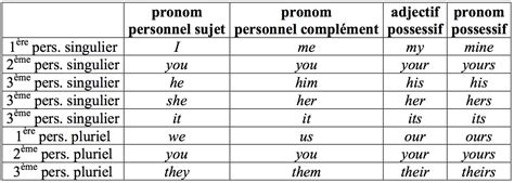 Les Pronoms Personnels Et Les Possessifs Adjectifs Et Pronoms Anglais
