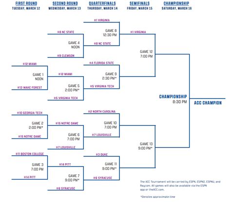This is another reason why higher seeded teams in the acc bracket can have better odds to win the 2021 acc tournament than lower seeded teams in the acc bracket. 2019 ACC Tournament Bracket and Schedule - ACCSports.com