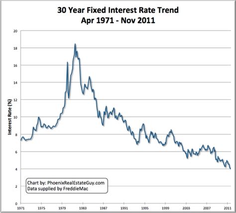 *rates of interest are subject to change at the sole discretion of pnb housing. Historical Mortgage Rate Chart: 30 Year Fixed Interest ...