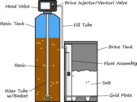 How Does A Water Softener Work 101 For Dummies System