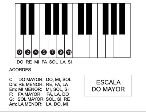 Acorde Do Mayor En Piano