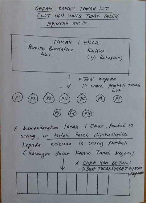 Jalan hasyim asy'ari no 8 medan. Risiko dan Masalah Beli Rumah atau Tanah Geran Bersama ...