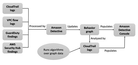How Amazon Detective uses source data to populate a behavior graph