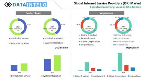 Internet Service Providers Isp Market Size And Share 2023 2031
