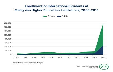 International students planning to pursue higher education in malaysia, there is a large choice of programs and courses. Global Student Mobility Trends: Focus on Japan, Malaysia ...