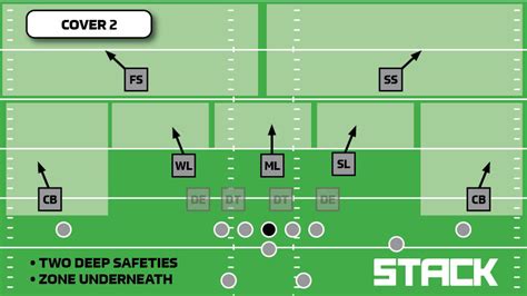 Football Defensive Schemes The Basics You Should Know Stack