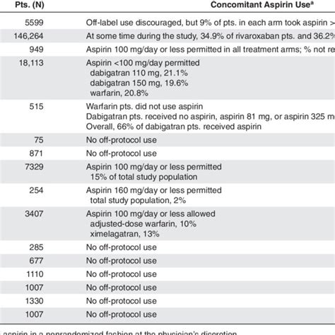Concomitant Aspirin Use Download Table