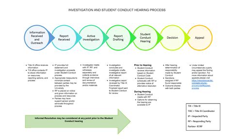 Investigation And Student Conduct Hearing Process Flowchart Office Of